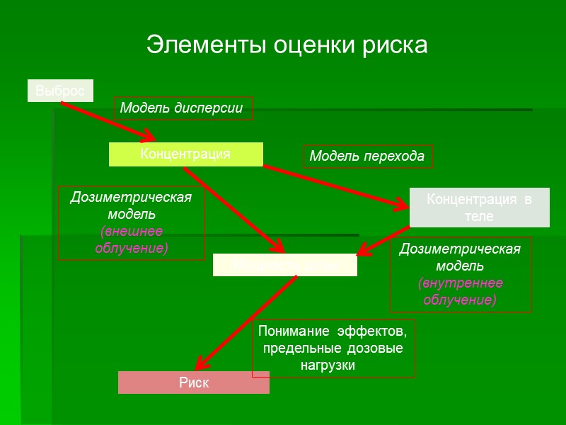 Элементы оценки риска Концентрация Выброс Мощность дозы Риск Модель дисперсии Модель перехода Дозиметрическая Элементы оценки риска Концентрация Выброс Мощность дозы Риск Модель дисперсии Модель перехода Дозиметрическая